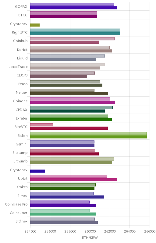 거래소별 이더리움 시황(위 1시간전, 아래 현재)