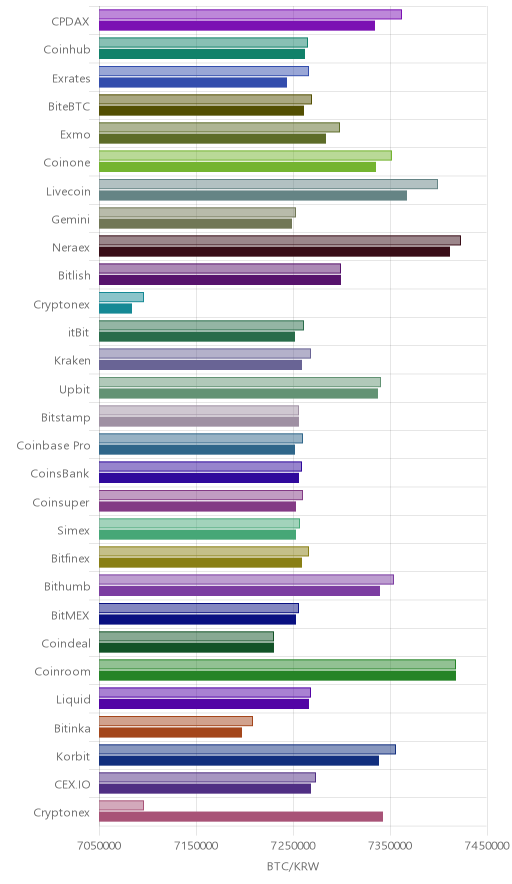 거래소별 비트코인 시황(위 1시간전, 아래 현재)