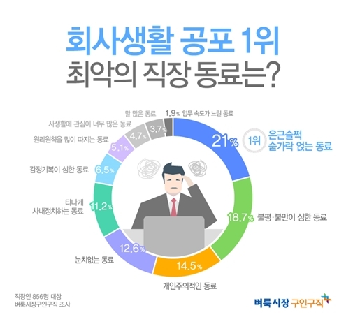 최악의 직장 동료는?… ‘은근슬쩍 숟가락 얹는 동료’