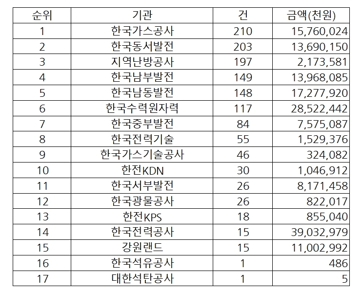〈2012~2018.7 국세 및 지방세 가산세 부과 현황〉