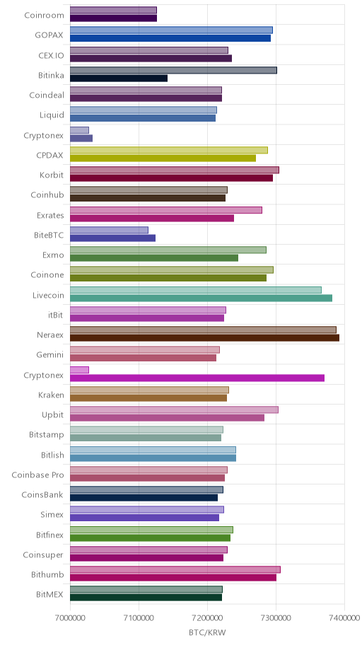 거래소별 비트코인 시황(위 1시간전, 아래 현재)