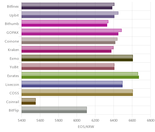 거래소별 이오스 시황(위 1시간전, 아래 현재)
