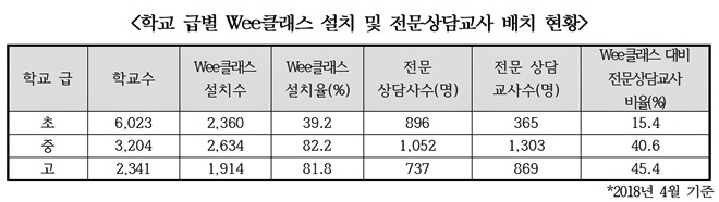 학교 급별 Wee클래스 설치 및 전문상담교사 배치현황. (표제공=김해영의원실)