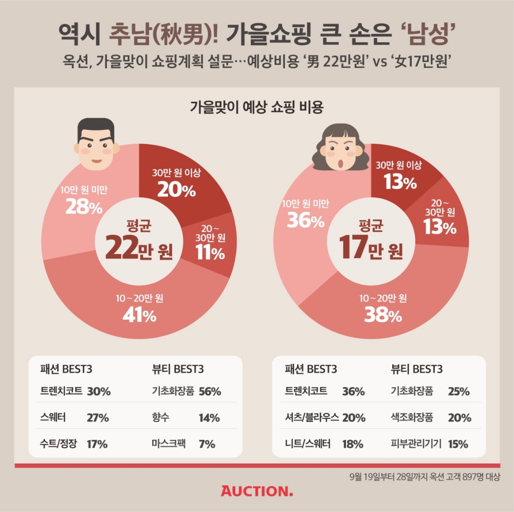 가을쇼핑 큰 손은 '추남'…가을 쇼핑계획 예상비용은 ‘男 22만원’ vs ‘女 17만원’
