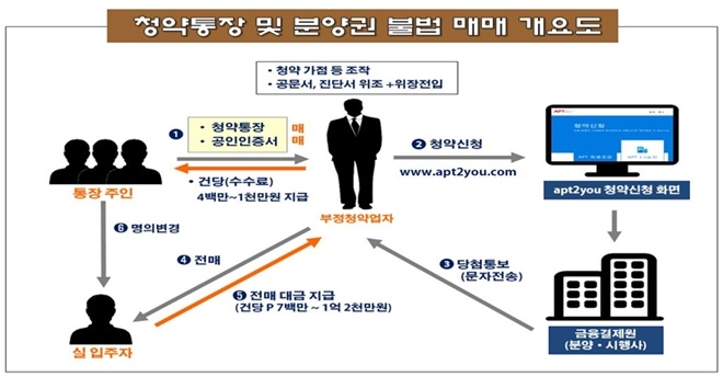 공문서까지 위조 가점 조작한 주택공급질서 교란사범 334명 검거