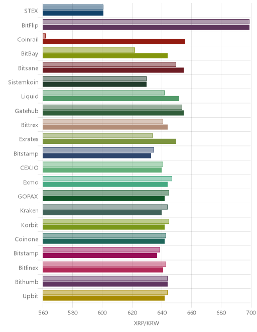 거래소별 리플 시황(위 1시간전, 아래 현재)