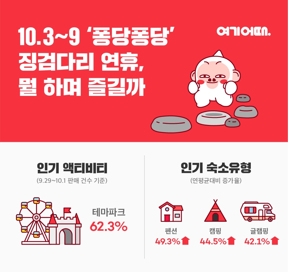 여기어때 징검다리 연휴 숙소 예약 데이터 분석결과 발표