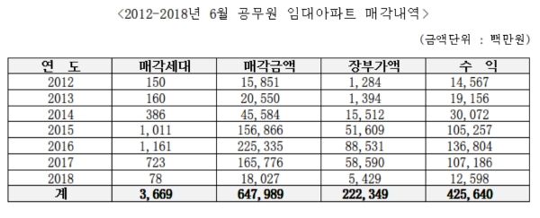 자료=조원진 의원실 제공