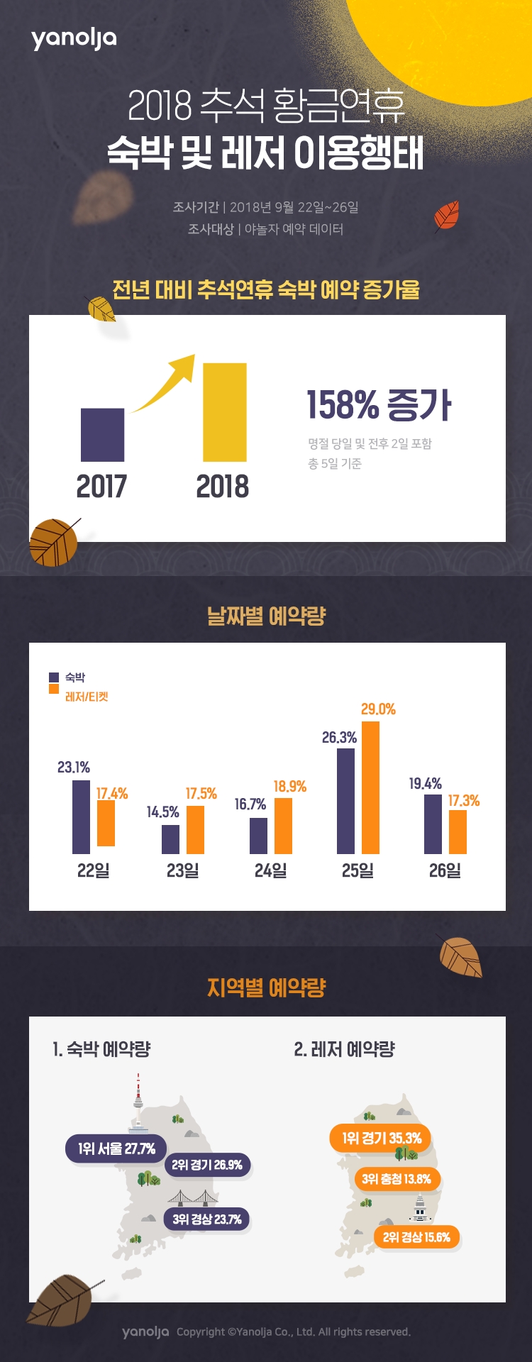 예약 데이터로 살펴 본 명절 新풍속도는?