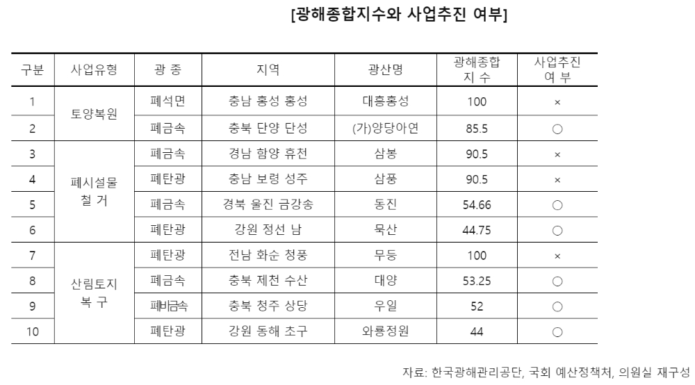광해공단, 주먹구구식 사업 추진 논란 증폭