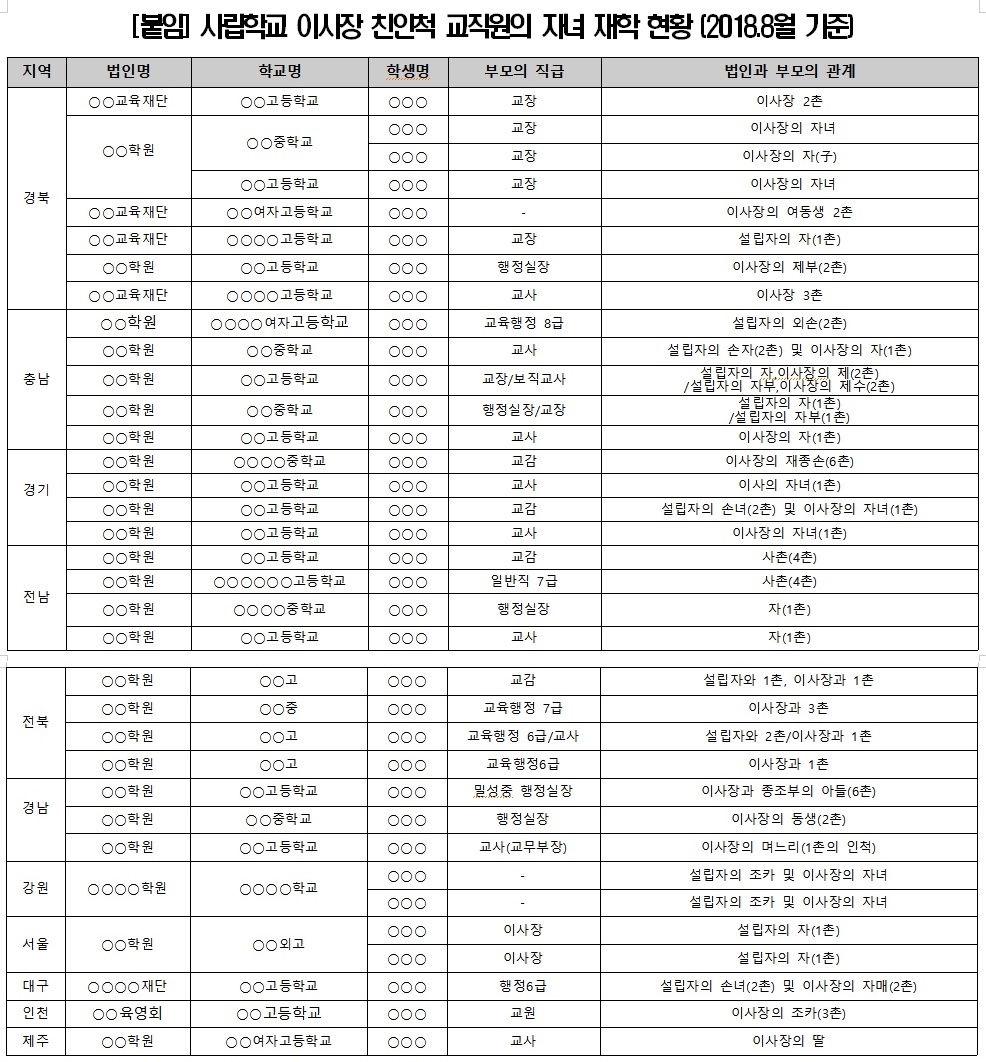 사립학교 이사장 친인척 교직원의 자녀재학현황(표제공=김해영의원실)