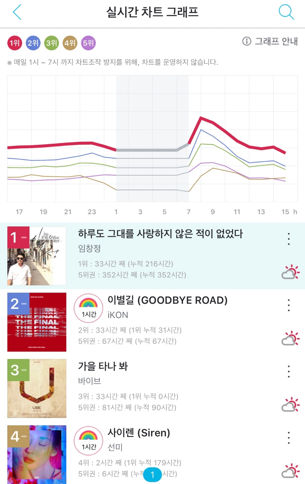 임창정 ’하루도 그대를 사랑하지 않은 적이 없었다’ 10월 1주차 지니주간차트 1위