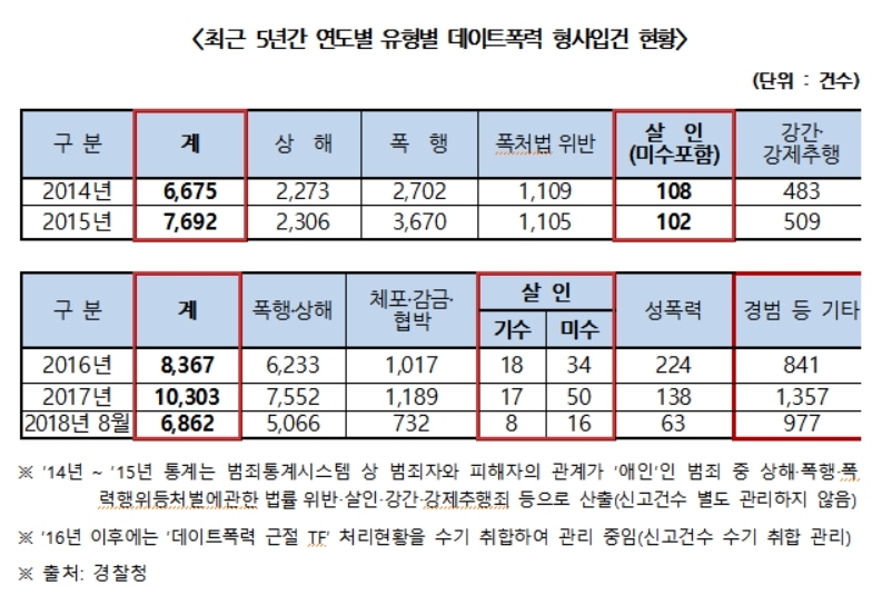 데이트폭력 형사입건 최근 3년 사이 54% 급증… ‘살인‧살인미수’ 353건이나 발생