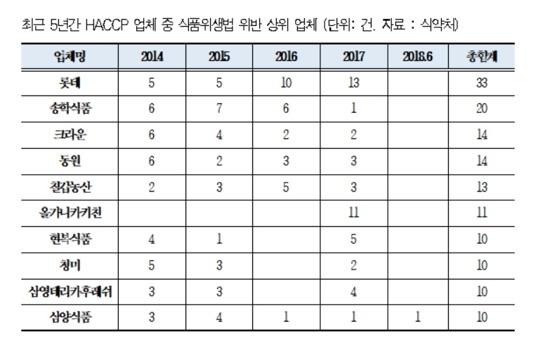 HACCP 인증 217개 업체, 2회 이상 식품위생법 ‘위반’