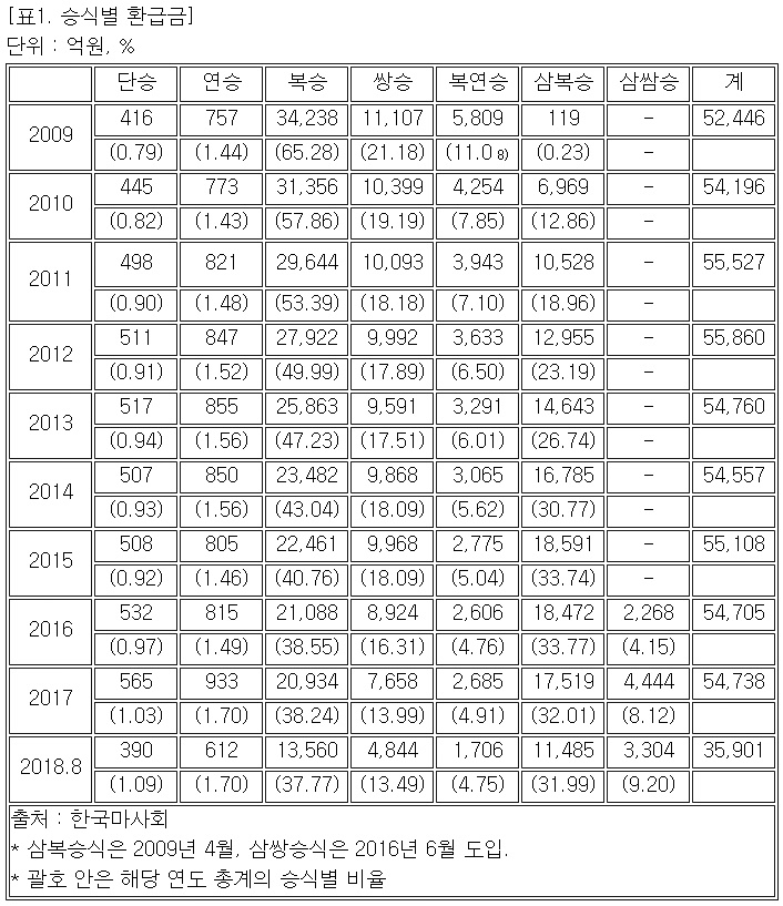 승식별 환급금.(표제공=윤준호의원실)