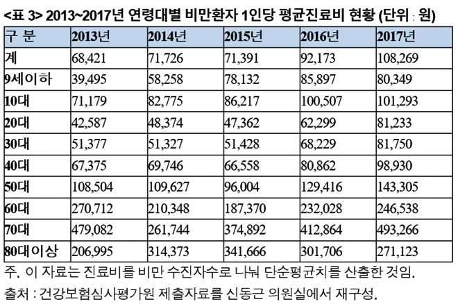 2013~2017년 연령대별 비만환자 1인당 평균진료비현황.