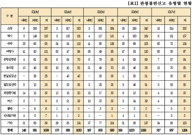 관광불편신고 유형별 현황.(표제공=이상헌의원실)