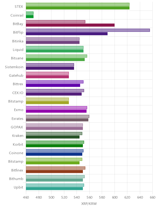 거래소별 리플 시황(위 1시간전, 아래 현재)