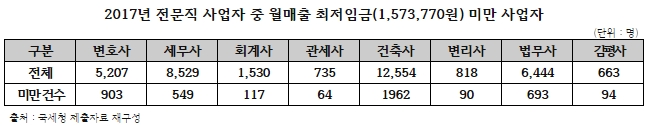 변호사 개인사업자 17%, 최저임금도 못 번다