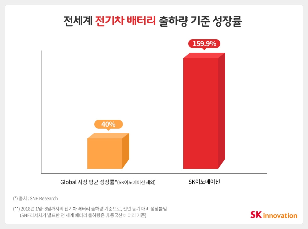 업계 평균 대비 SK이노베이션 성장률 (사진= SK이노베이션)