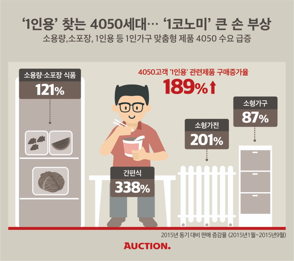 ‘1인용’ 찾는 4050 세대∙∙∙ ‘1코노미’ 큰 손 부상