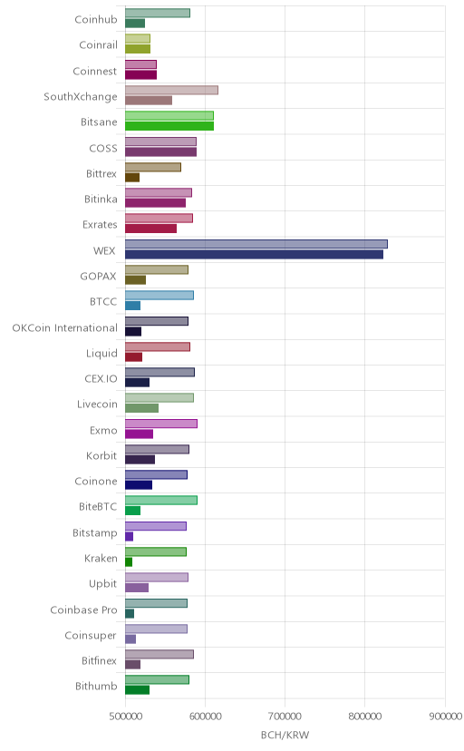거래소별 비트코인 캐시 시황(위 1시간전, 아래 현재)