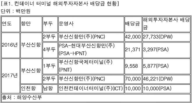 컨테이너 터미널 해외투자자본사 배당금 현황. (표제공=윤준호의원실)