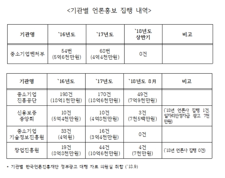 곽대훈 "홍종학 중소벤처기업부 장관, 언론 길들이기 시도했다"