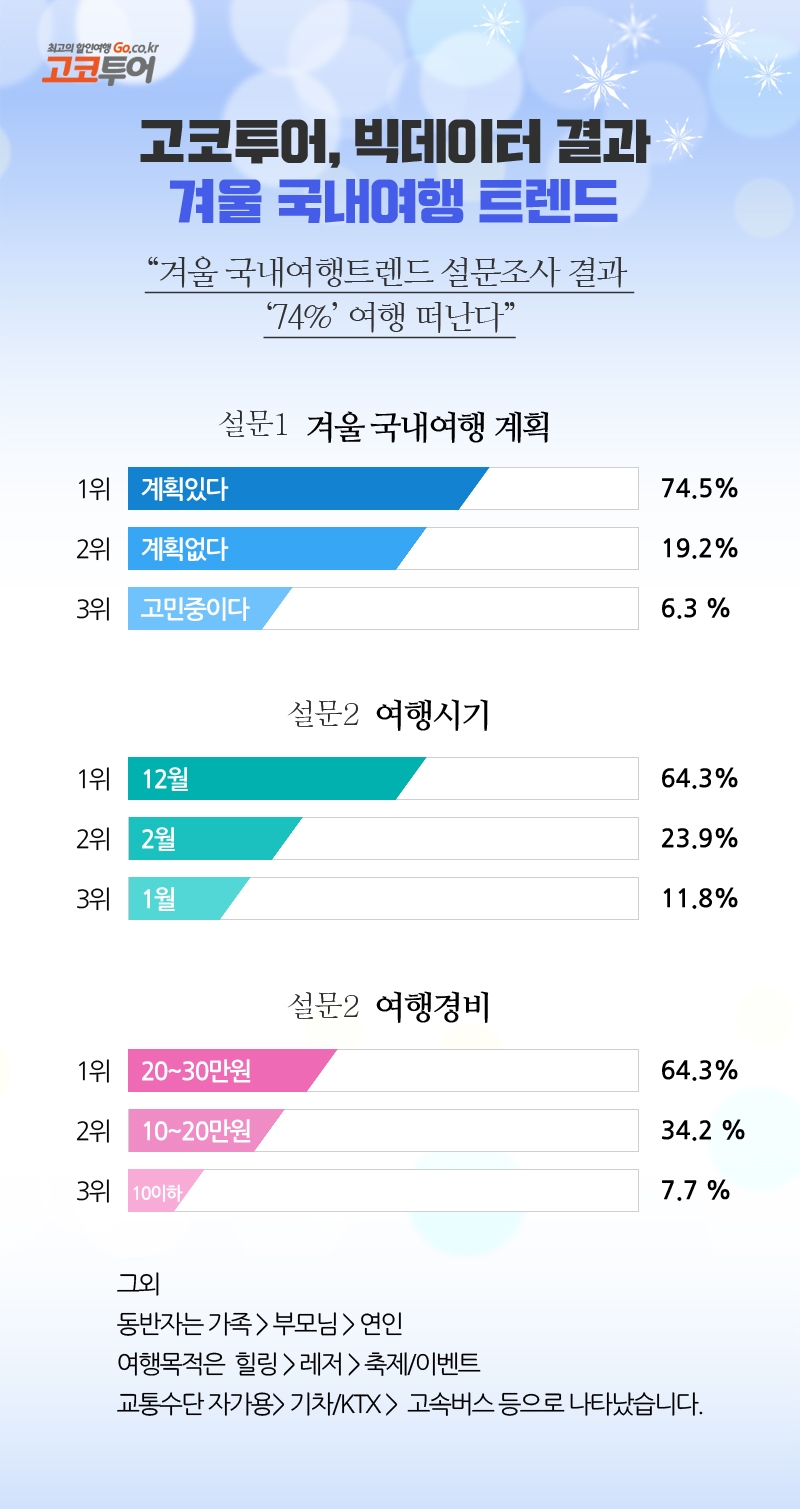 고코투어, 300만 회원대상 겨울 여행계획 설문조사 결과발표