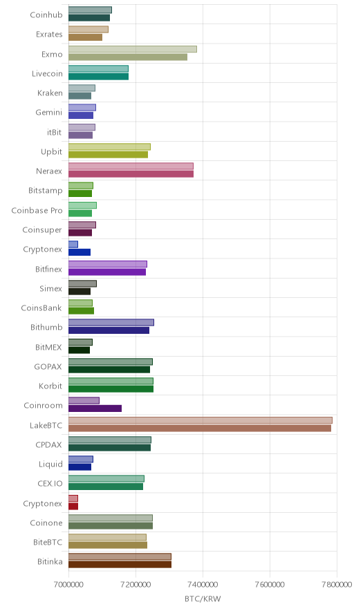 거래소별 비트코인 시황(위 1시간전, 아래 현재)