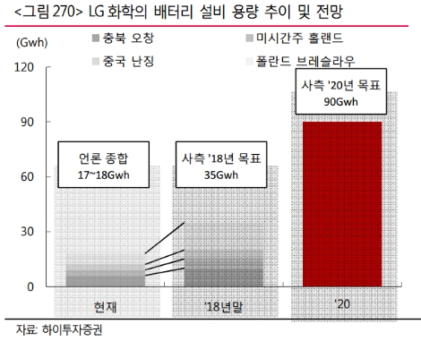 (자료=하이투자증권)