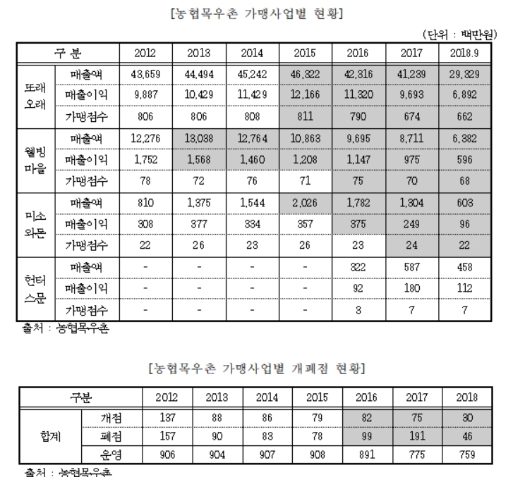 목우촌 함혜영 대표 전문성 부족하다?…회복불능 가맹사업으로 도마 위에 오른 경영능력
