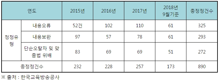 EBS수능연계교재 오류, 4년간 890건… 감수 시스템 구멍 논란 증폭