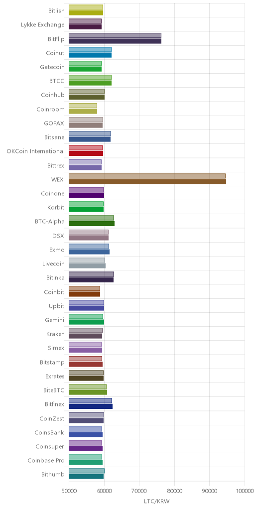 거래소별 라이트코인 시황(위 1시간전, 아래 현재)