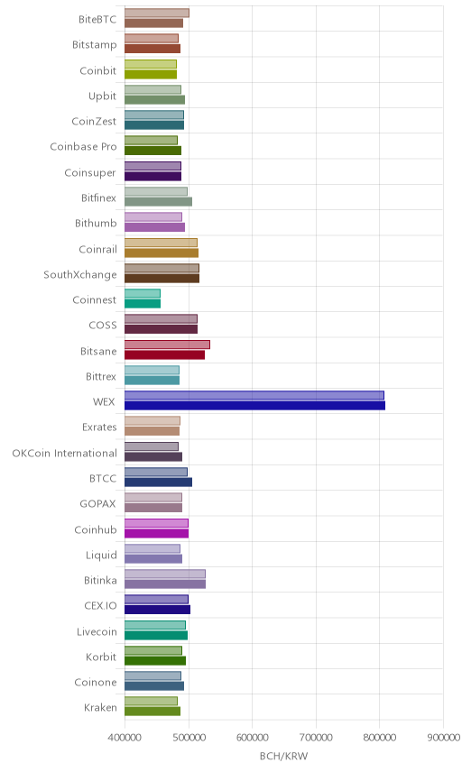 거래소별 비트코인 캐시 시황(위 1시간전, 아래 현재)