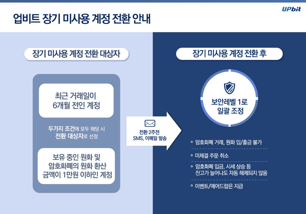 업비트, 개인정보보호와 금융사고 예방을 위해 ‘장기 미사용 계정 전환’ 실시