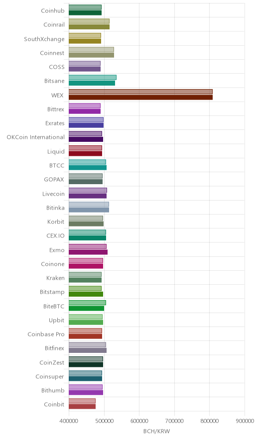 거래소별 비트코인 캐시 시황(위 1시간전, 아래 현재)