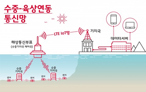 수중-육상 연동 통신망