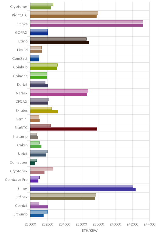 거래소별 이더리움 시황(위 1시간전, 아래 현재)