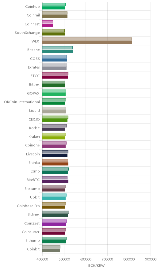 거래소별 비트코인 캐시 시황(위 1시간전, 아래 현재)