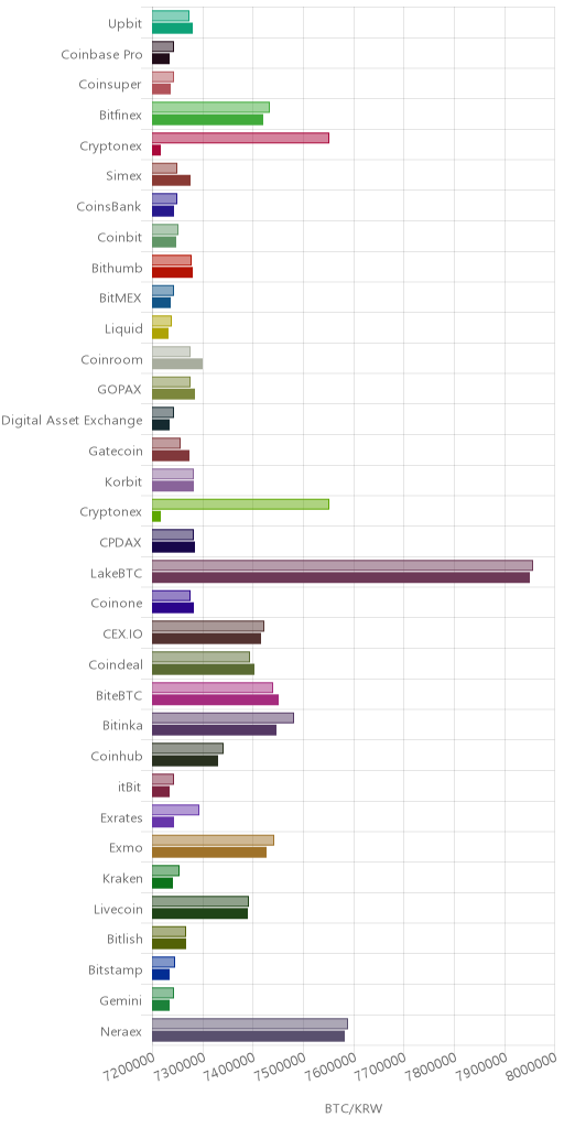 거래소별 비트코인 시황(위 1시간전, 아래 현재)