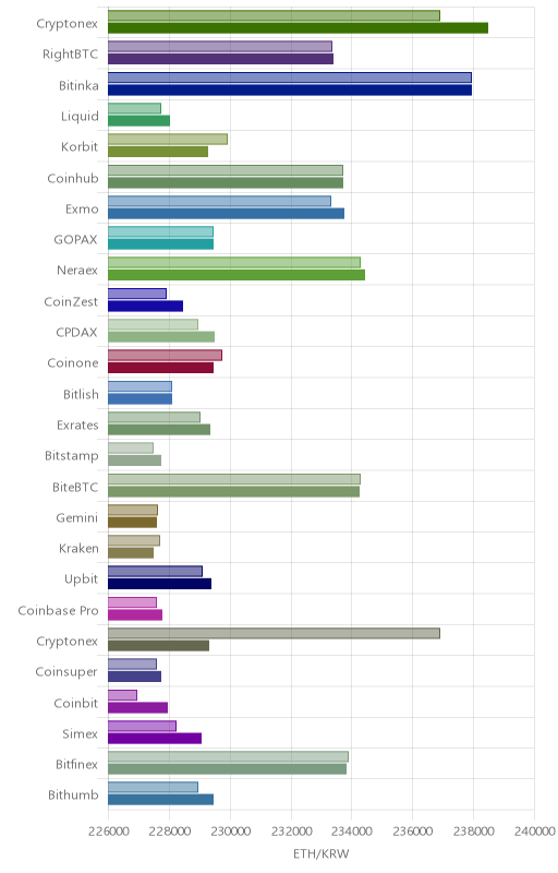 거래소별 이더리움 시황(위 1시간전, 아래 현재)