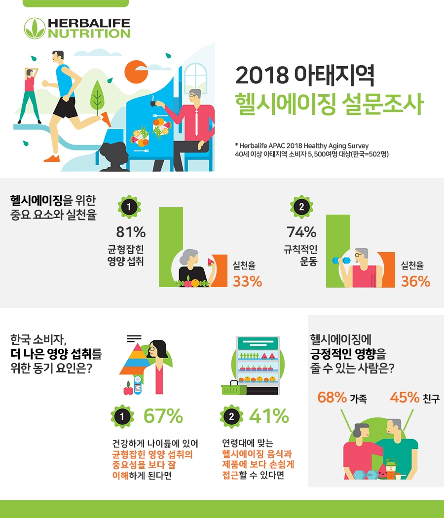 허벌라이프 뉴트리션 ‘아태지역 헬시에이징 조사’ 결과…40세 이상 한국인 33%만 균형잡힌 영양 섭취