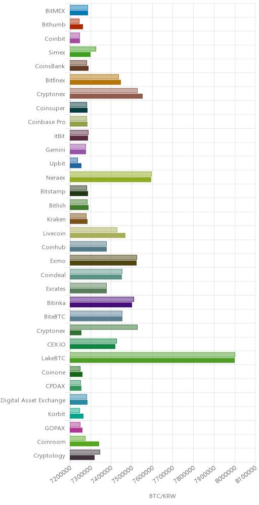 거래소별 비트코인 시황(위 1시간전, 아래 현재)