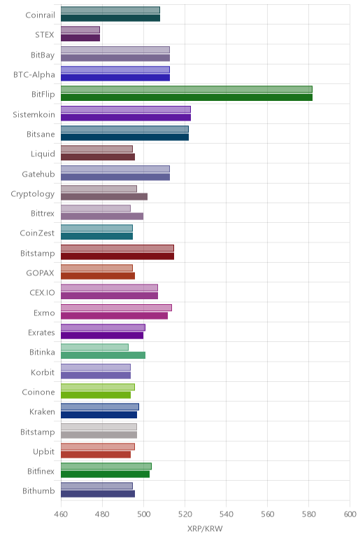 거래소별 리플 시황(위 1시간전, 아래 현재)