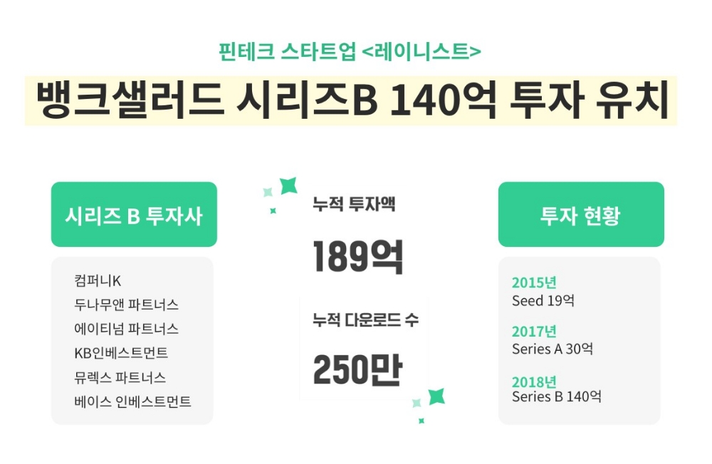 뱅크샐러드, ‘140억 규모’ 시리즈B 투자 유치