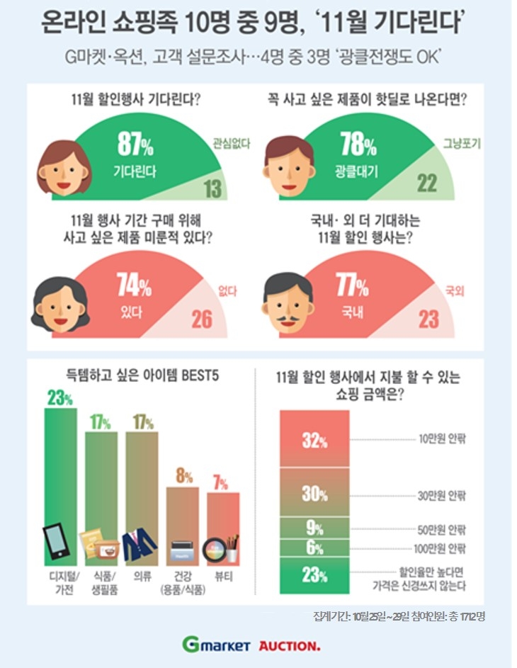 온라인쇼핑족 10명 중 9명, ‘11월 기다린다’