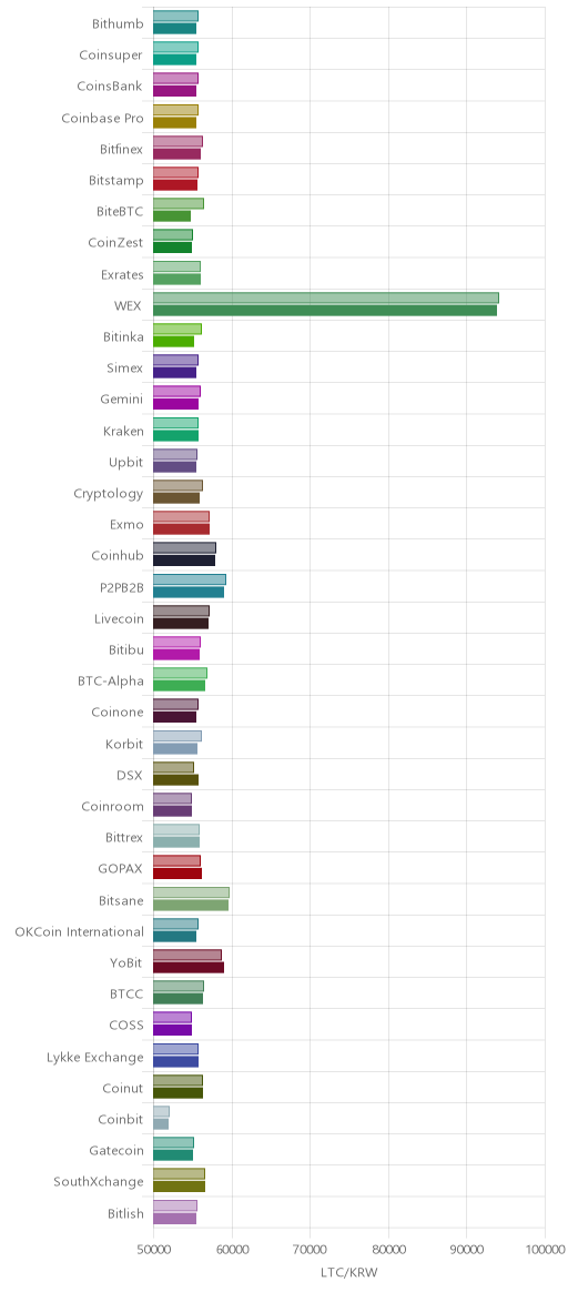 거래소별 라이트코인 시황(위 1시간전, 아래 현재)