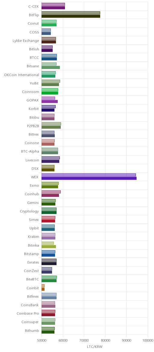 거래소별 라이트코인 시황(위 1시간전, 아래 현재)