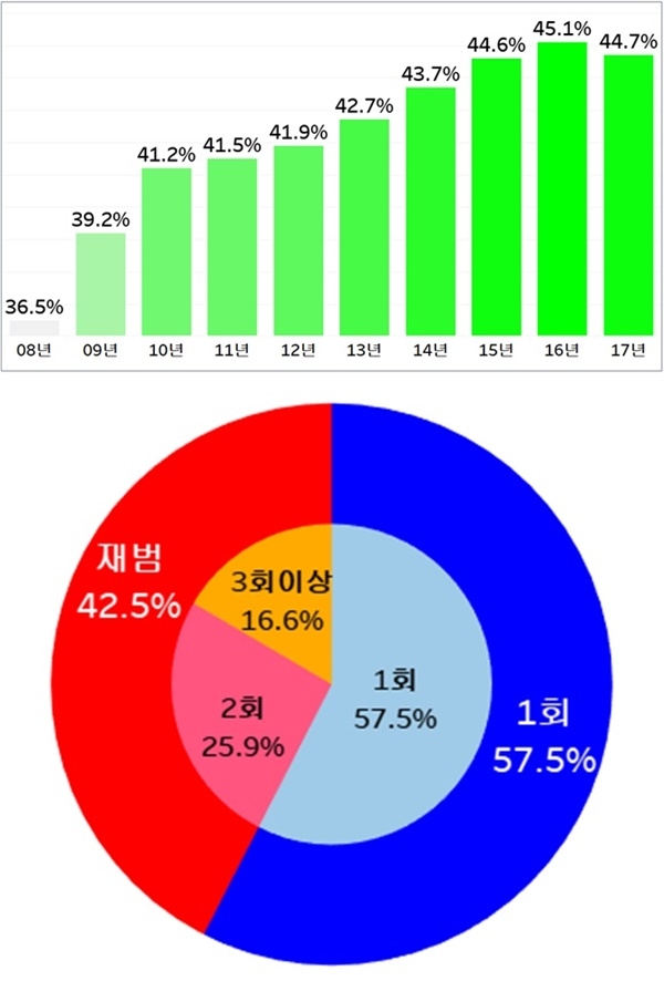 음주운전 재범률(2008~2017년)/ 음주사고 재범자 비율(2013~2017년). (표제공=부산지방경찰청)